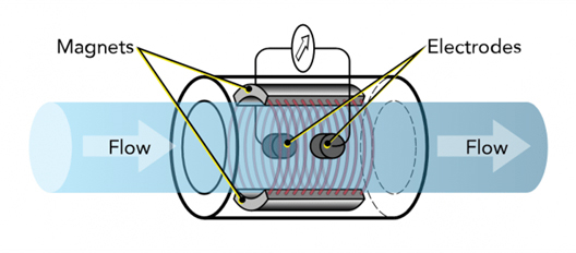 Electromagnetic flow meters