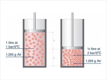 Volume flow vs. mass flow within a cylinder